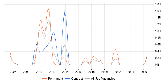 Business Process Modelling job vacancy trend in Gloucester