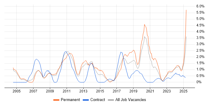 Job vacancy trend for Business Strategy in Gloucester