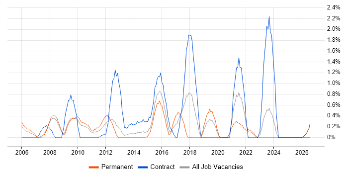 Business Transformation job vacancy trend in Gloucester