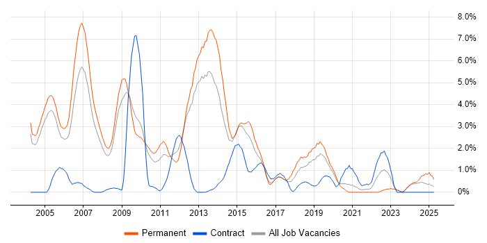 Job vacancy trend for C++ Developer in Gloucester