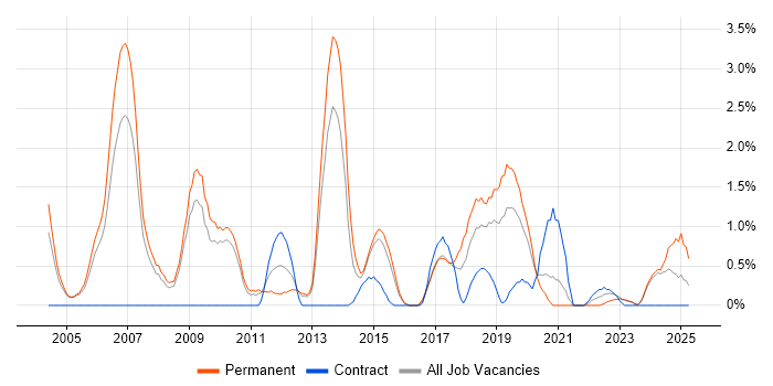 Job vacancy trend for C++ Software Developer in Gloucester
