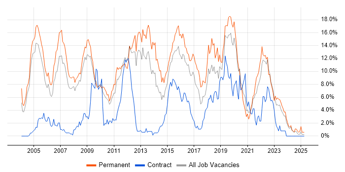 Job vacancy trend for C++ in Gloucester