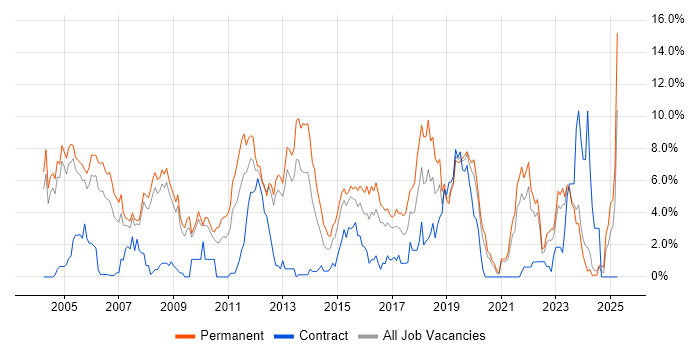 Job vacancy trend for C in Gloucester