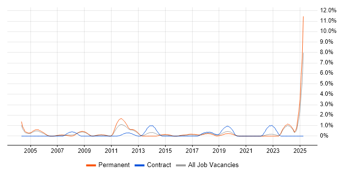 Job vacancy trend for CAD in Gloucester