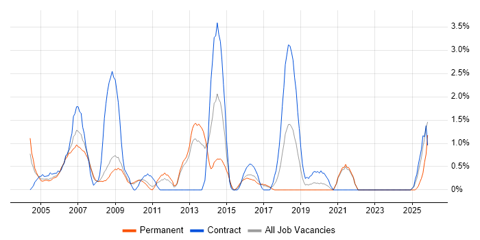 Capacity Planning job vacancy trend in Gloucester