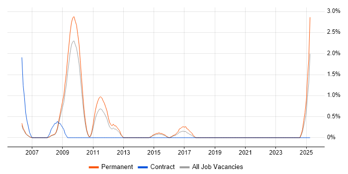 Job vacancy trend for Case Management in Gloucester