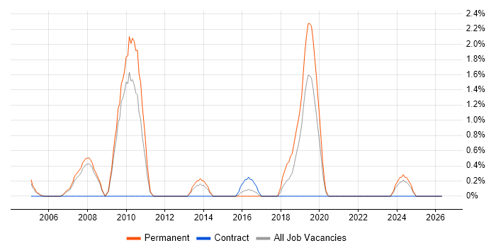 CCA job vacancy trend in Gloucester