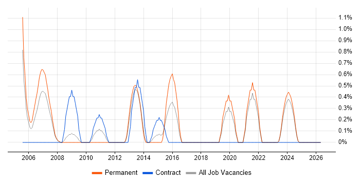 CCDP job vacancy trend in Gloucester
