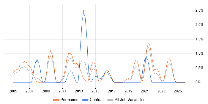 CCIE job vacancy trend in Gloucester