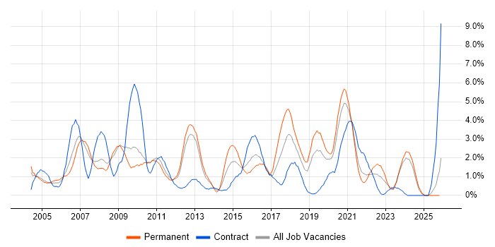 CCNA job vacancy trend in Gloucester