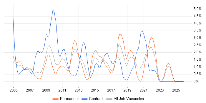 CCNP job vacancy trend in Gloucester
