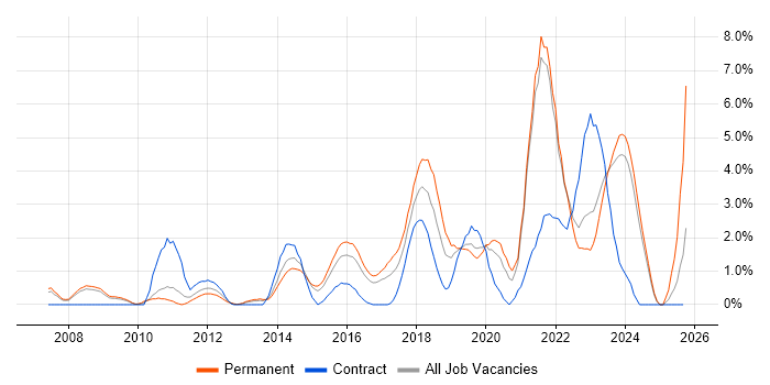 CentOS job vacancy trend in Gloucester