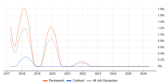 Ceph job vacancy trend in Gloucester