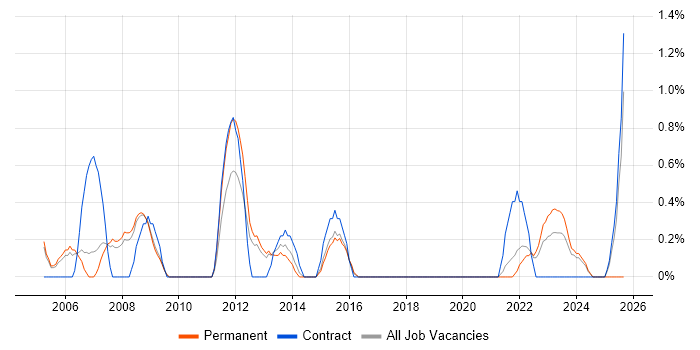 Change Analyst job vacancy trend in Gloucester