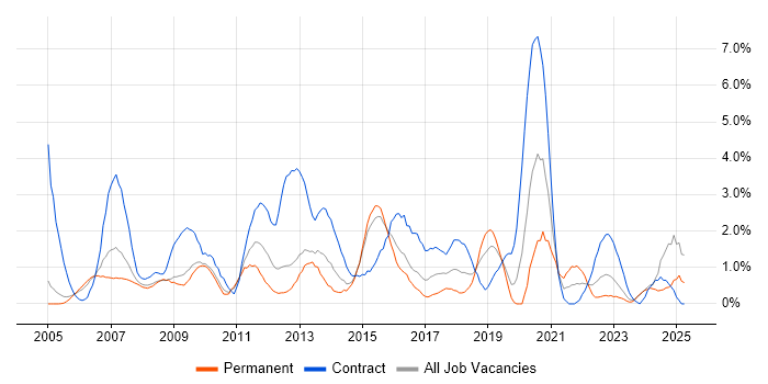Job vacancy trend for Change Control in Gloucester