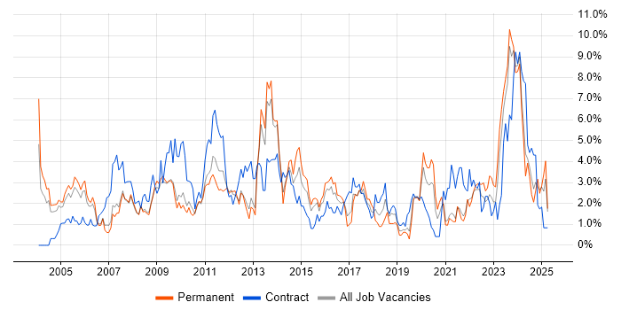 Job vacancy trend for Change Management in Gloucester Job vacancy trend for Change Management in Gloucester