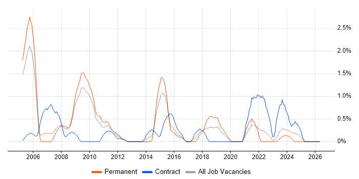 Change Manager job vacancy trend in Gloucester
