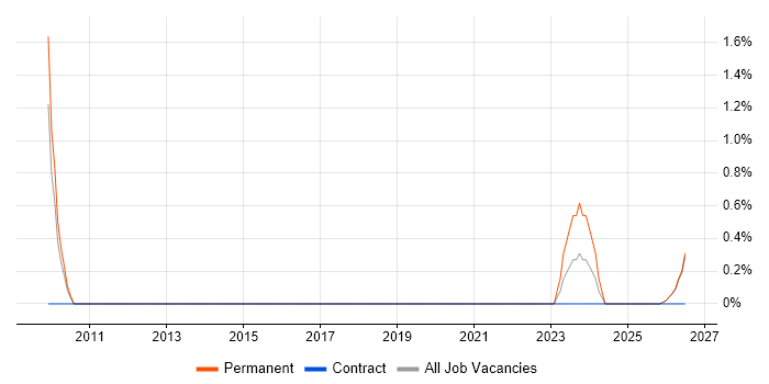 Chemistry job vacancy trend in Gloucester