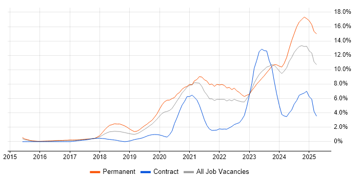 Job vacancy trend for CI/CD in Gloucester Job vacancy trend for CI/CD in Gloucester