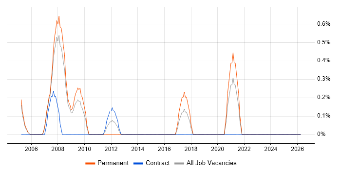 CIMA job vacancy trend in Gloucester