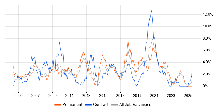 Job vacancy trend for Cisco Certification in Gloucester