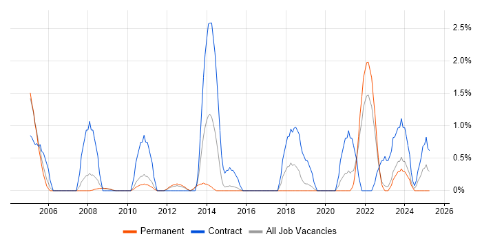 Job vacancy trend for Cisco IOS in Gloucester Job vacancy trend for Cisco IOS in Gloucester