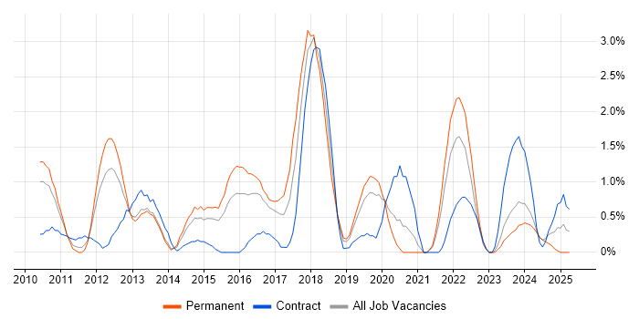 Job vacancy trend for Cisco Nexus in Gloucester Job vacancy trend for Cisco Nexus in Gloucester