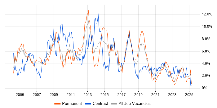 Job vacancy trend for Cisco in Gloucester