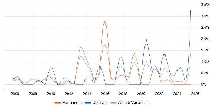 Job vacancy trend for CISM in Gloucester Job vacancy trend for CISM in Gloucester