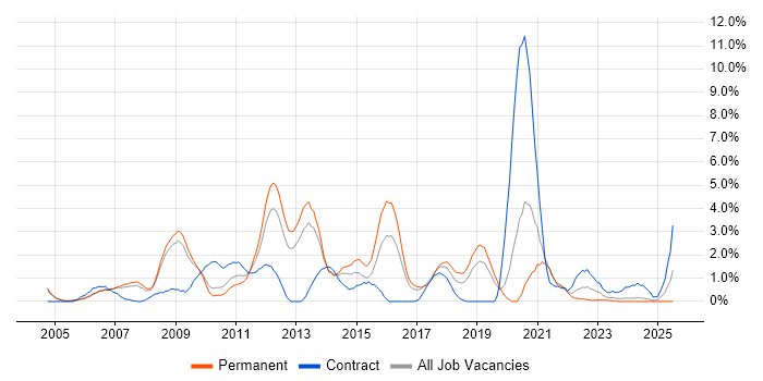 Job vacancy trend for CISSP in Gloucester Job vacancy trend for CISSP in Gloucester