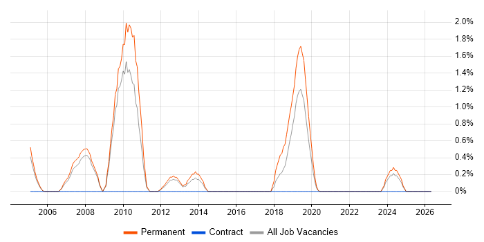Citrix Certification job vacancy trend in Gloucester