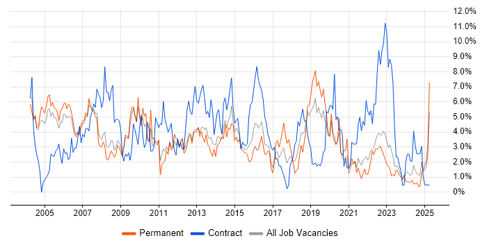 Job vacancy trend for Citrix in Gloucester