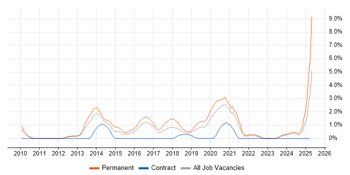 Job vacancy trend for Clean Code in Gloucester