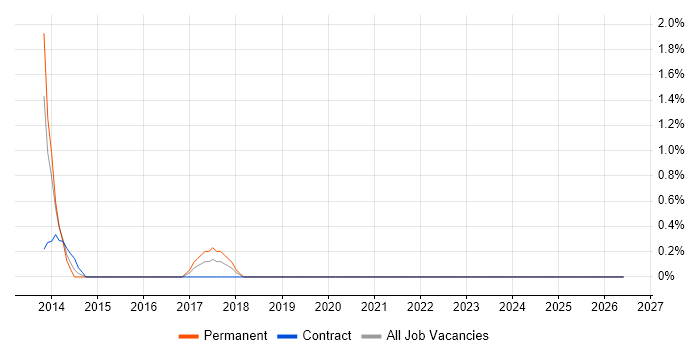 Cloud Administrator job vacancy trend in Gloucester