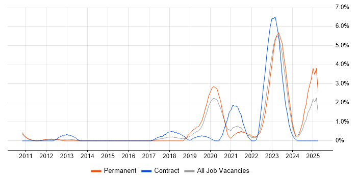 Job vacancy trend for Cloud Architect in Gloucester Job vacancy trend for Cloud Architect in Gloucester