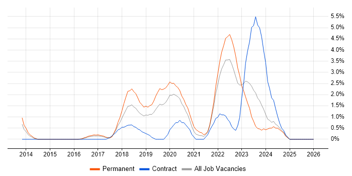Cloud Engineer job vacancy trend in Gloucester