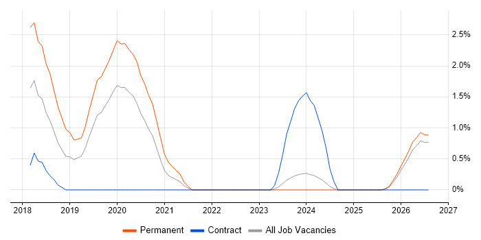 Cloud Infrastructure Engineer job vacancy trend in Gloucester