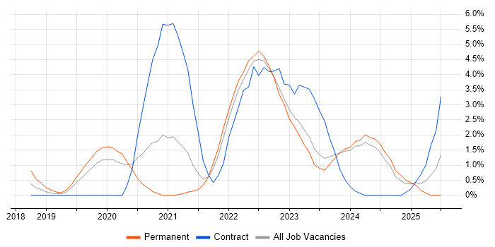 Job vacancy trend for Cloud Native in Gloucester Job vacancy trend for Cloud Native in Gloucester