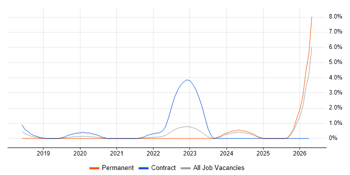 Cloud Operations job vacancy trend in Gloucester