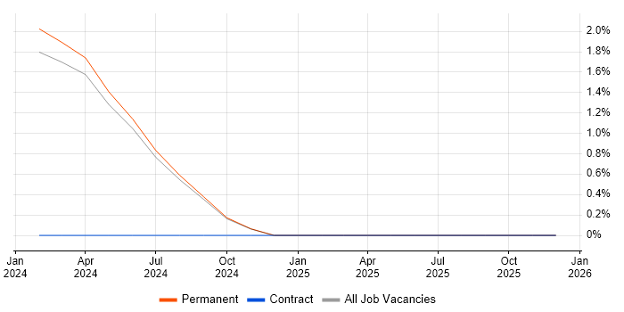 Cloudera CDH job vacancy trend in Gloucester
