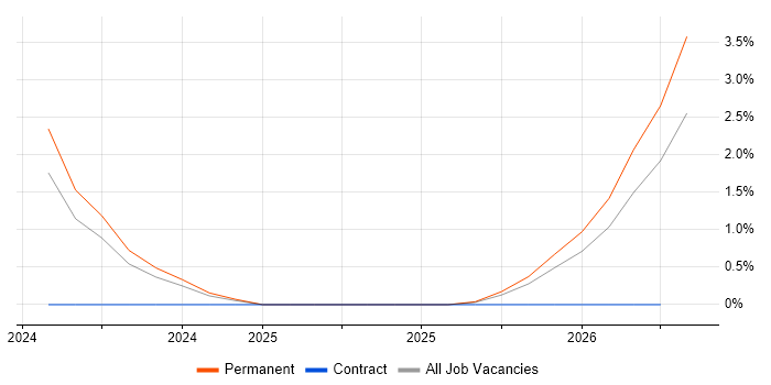 CloudOps Engineer job vacancy trend in Gloucester