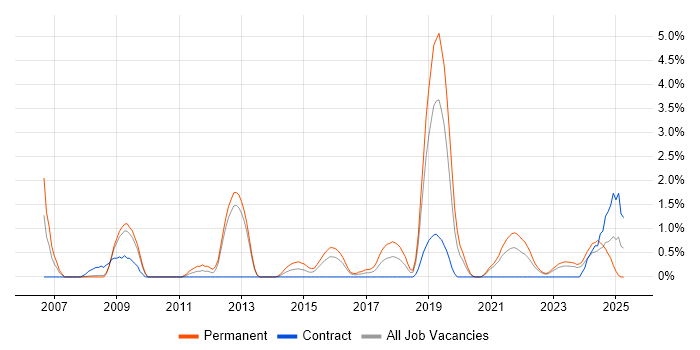 Job vacancy trend for Code Quality in Gloucester Job vacancy trend for Code Quality in Gloucester