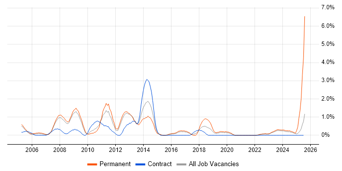 Job vacancy trend for Commercial Awareness in Gloucester