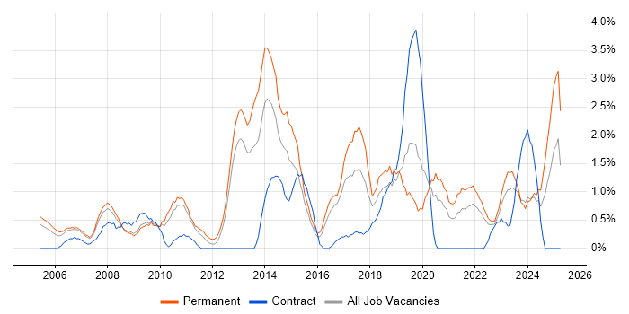 Job vacancy trend for Computer Science Degree in Gloucester Job vacancy trend for Computer Science Degree in Gloucester
