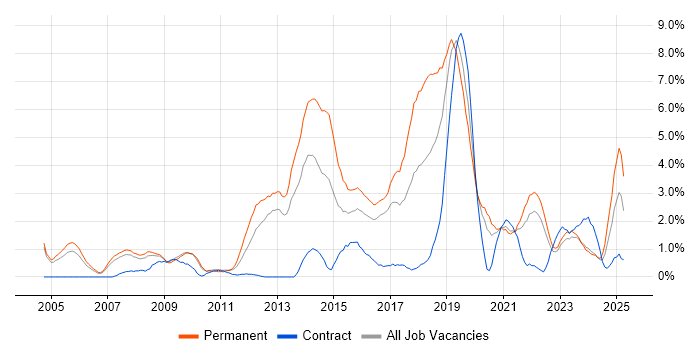Job vacancy trend for Computer Science in Gloucester Job vacancy trend for Computer Science in Gloucester