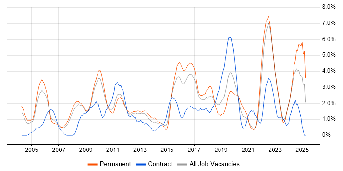 Job vacancy trend for Configuration Management in Gloucester Job vacancy trend for Configuration Management in Gloucester