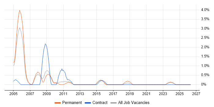 Configuration Manager job vacancy trend in Gloucester