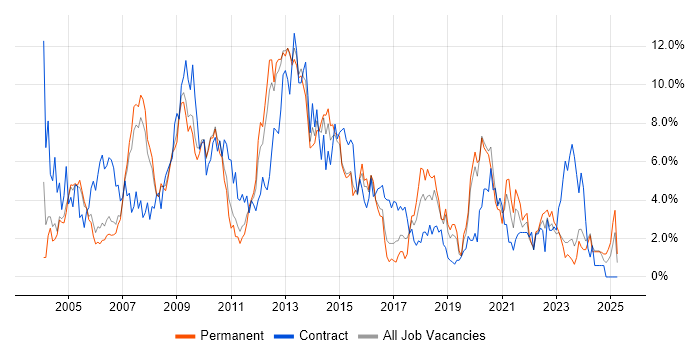 Job vacancy trend for Consultant in Gloucester