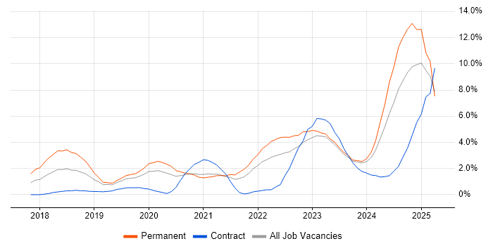 Job vacancy trend for Containerisation in Gloucester Job vacancy trend for Containerisation in Gloucester