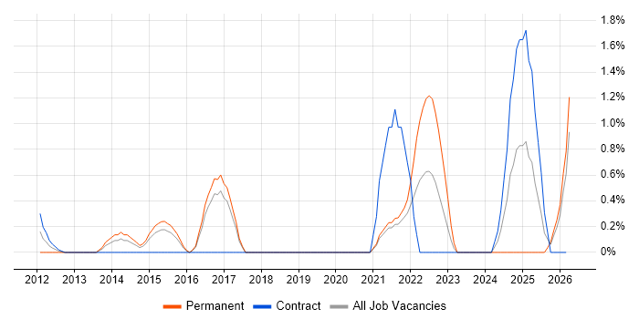 Content Development job vacancy trend in Gloucester